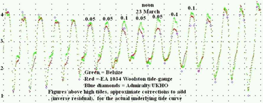  Southampton Belsize/UKHO predictions/reality tide comparison March 2021 