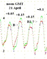  Southampton Water Bores 21 and 22 April 2021  