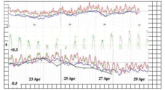  NTSLF surge correction for Portsmouth 